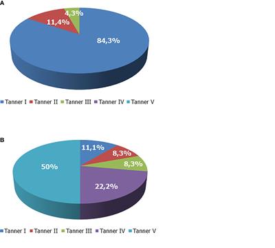 Testicular Growth and Pubertal Onset in GH-Deficient Children Treated With Growth Hormone: A Retrospective Study